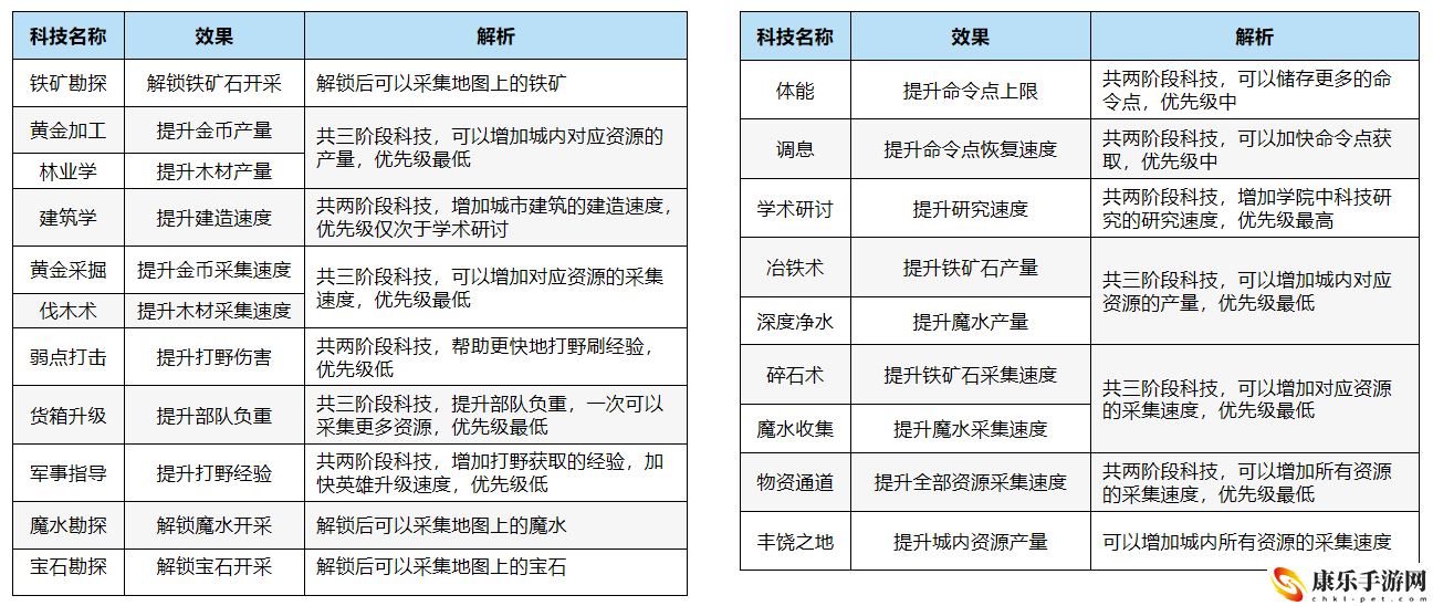 萬龍覺醒科技升級具體操作指南