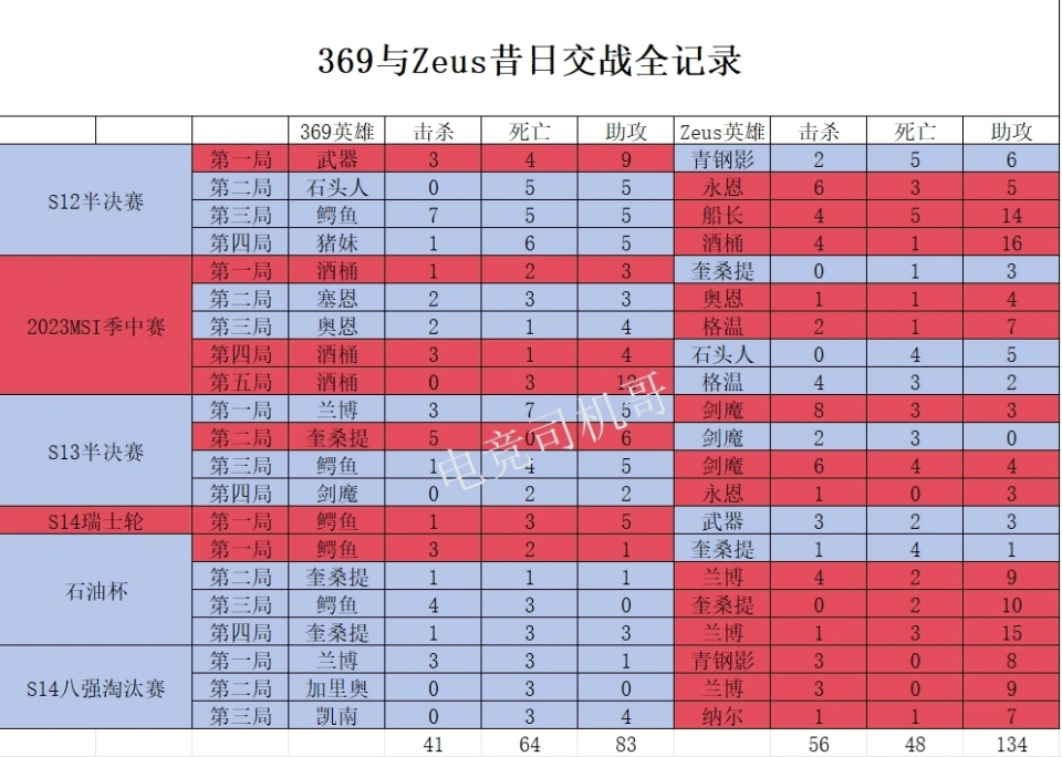 369與Zeus交戰記錄：只能玩團戰英雄，單線很難贏！_369與Zeus交戰記錄：只能玩團戰英雄，單線很難贏！_